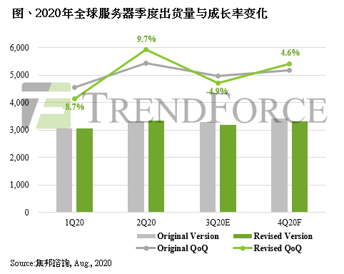 ‘bet356体育在线官方网站’
季减幅度扩大至4.9% 第三季服务器出货量预估(图1)