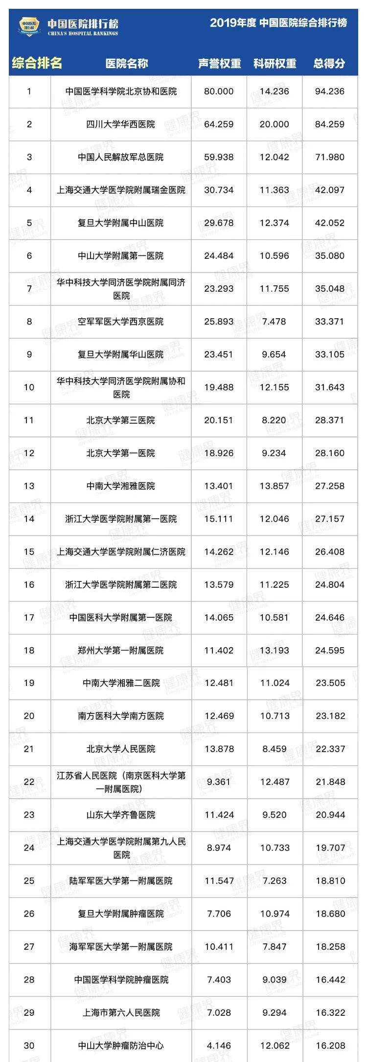 
【关注】2019全国医院排行榜公布！安徽2家医院上榜！‘bet356体育在线亚洲最新最’(图7)