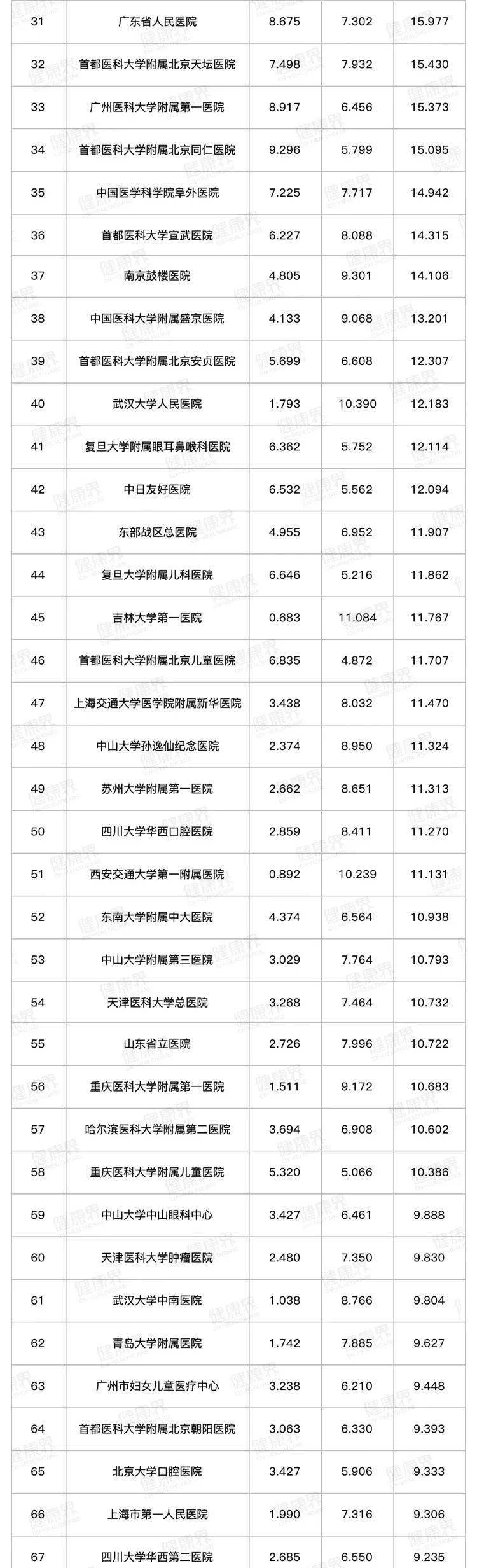 
【关注】2019全国医院排行榜公布！安徽2家医院上榜！‘bet356体育在线亚洲最新最’(图9)